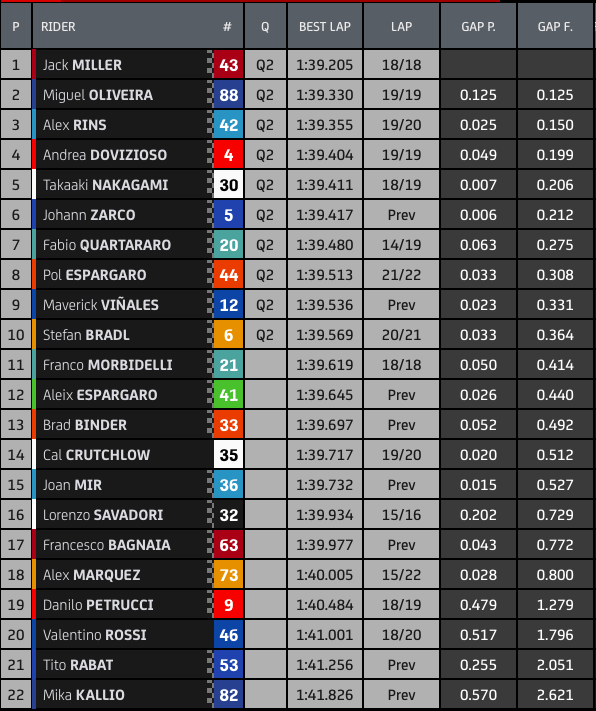 Hasil FP3 MotoGP Portugal: Jack Miller Bersinar 1 Hasil FP3