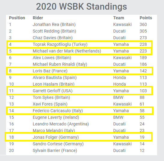 Yamaha: Van der Mark Membuat Keputusan yang Salah Bergabung dengan BMW 1 Klasemen WSBK 2020