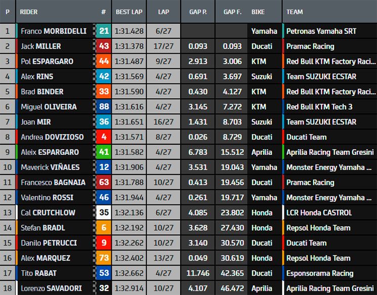 Hasil Race MotoGP Valencia: Mir Juara Dunia MotoGP 2020 2 hasil race valencia 2