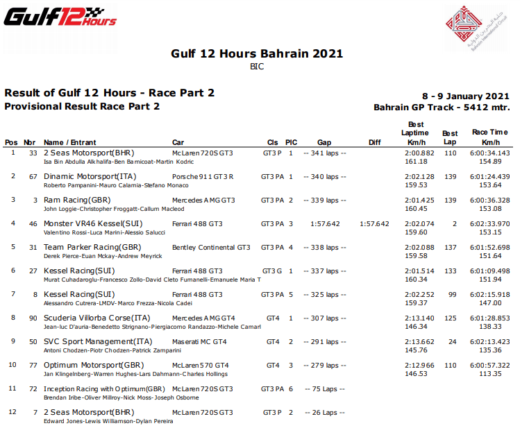 Gulf 12H: Valentino Rossi Naik Podium Pro-Am 1 Hasil Race Gulf 12H 2021