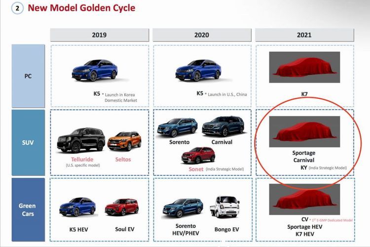 Deretan Mobil Baru Kia, Dari MPV Sampai SUV! 1 Deretan mobil baru Kia