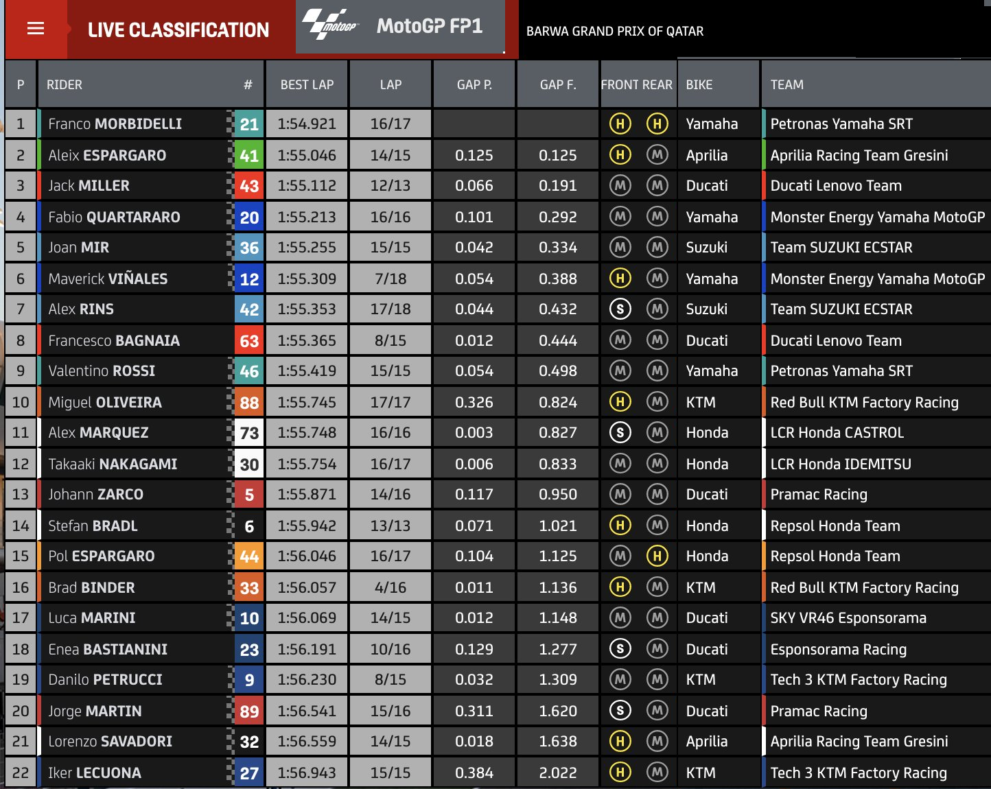 Hasil FP1 MotoGP Qatar-1: Morbidelli Tercepat, Aprilia Bahaya! 2 Hasil FP1 Qatar 1