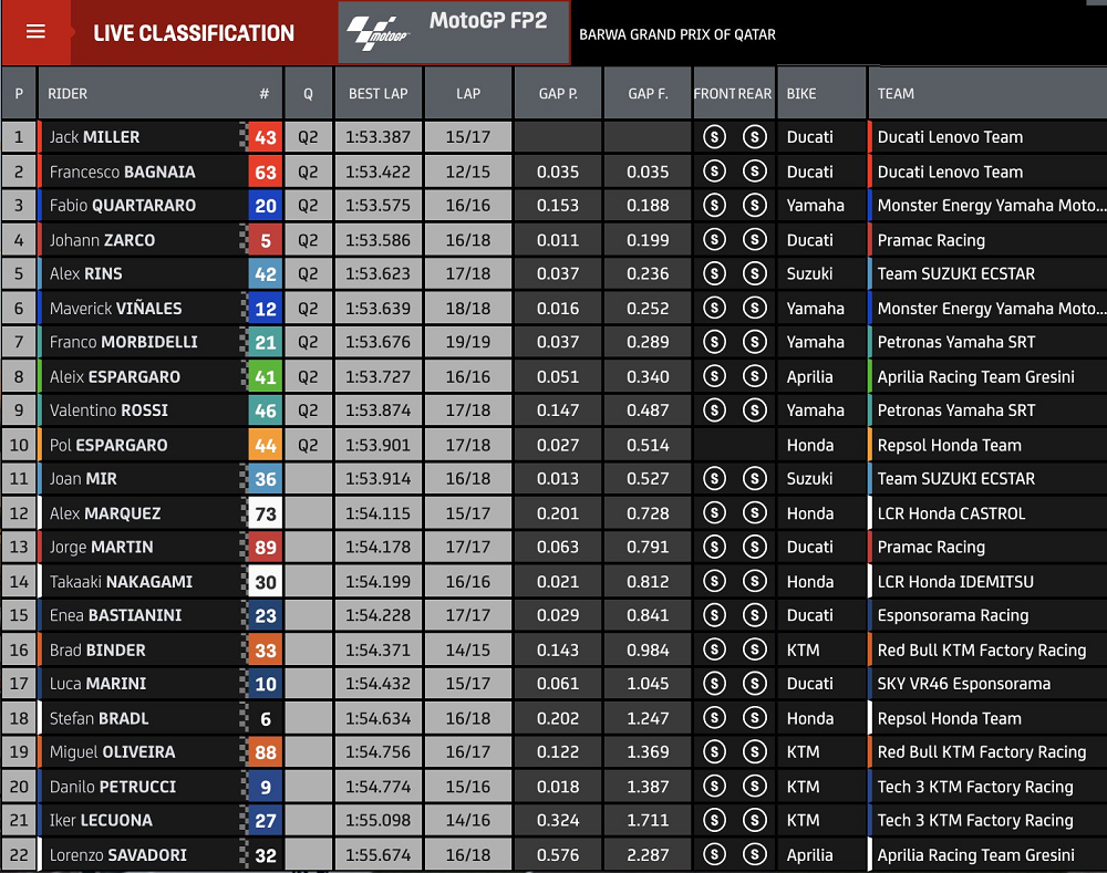 Hasil FP2 MotoGP Qatar-1: Miller - Bagnaia di Depan, Rossi ke-9 1 Hasil FP2 Qatar