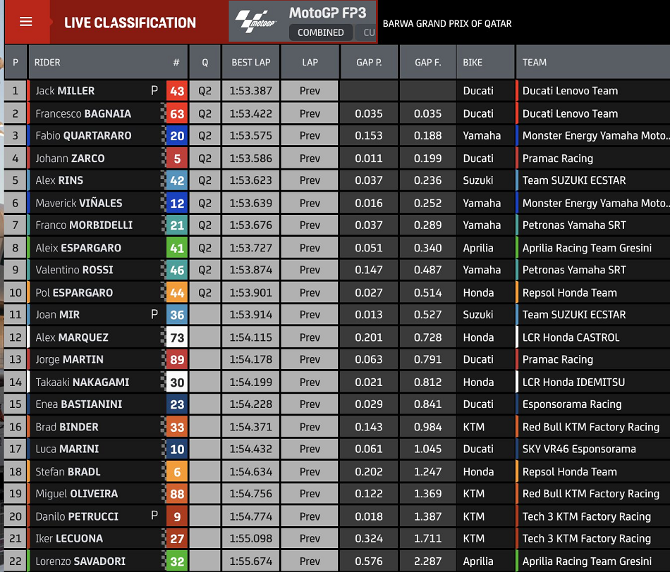 Hasil FP3 Qatar: Morbidelli - Aleix Espargaro - Luca Marini ! 3 Hasil FP3 Gabungan