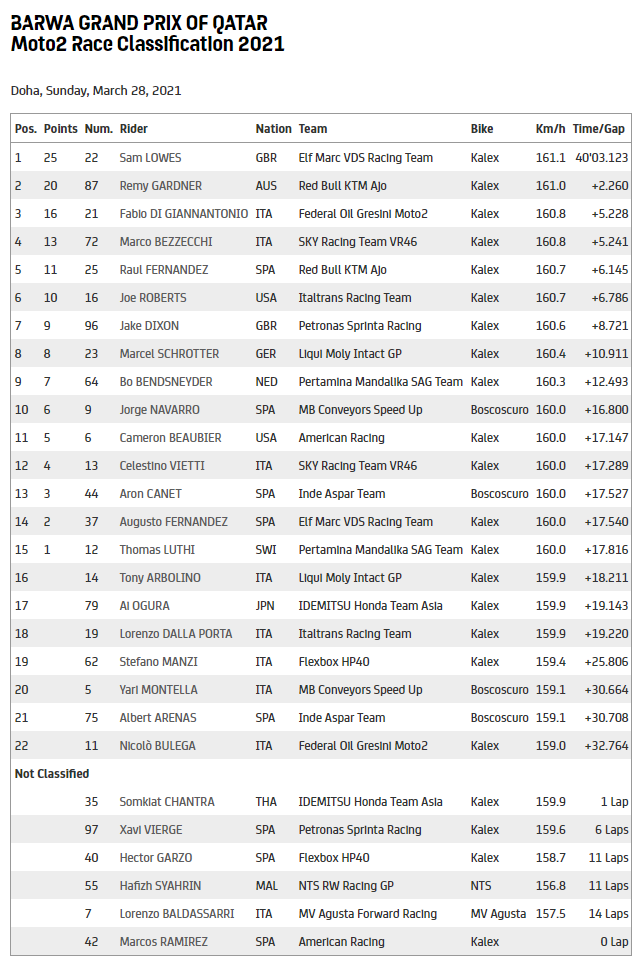 Hasil Race Moto2 Qatar: Sam Lowes Mendominasi, Bezzecchi Hampir Podium! 2 Hasil Race Moto2