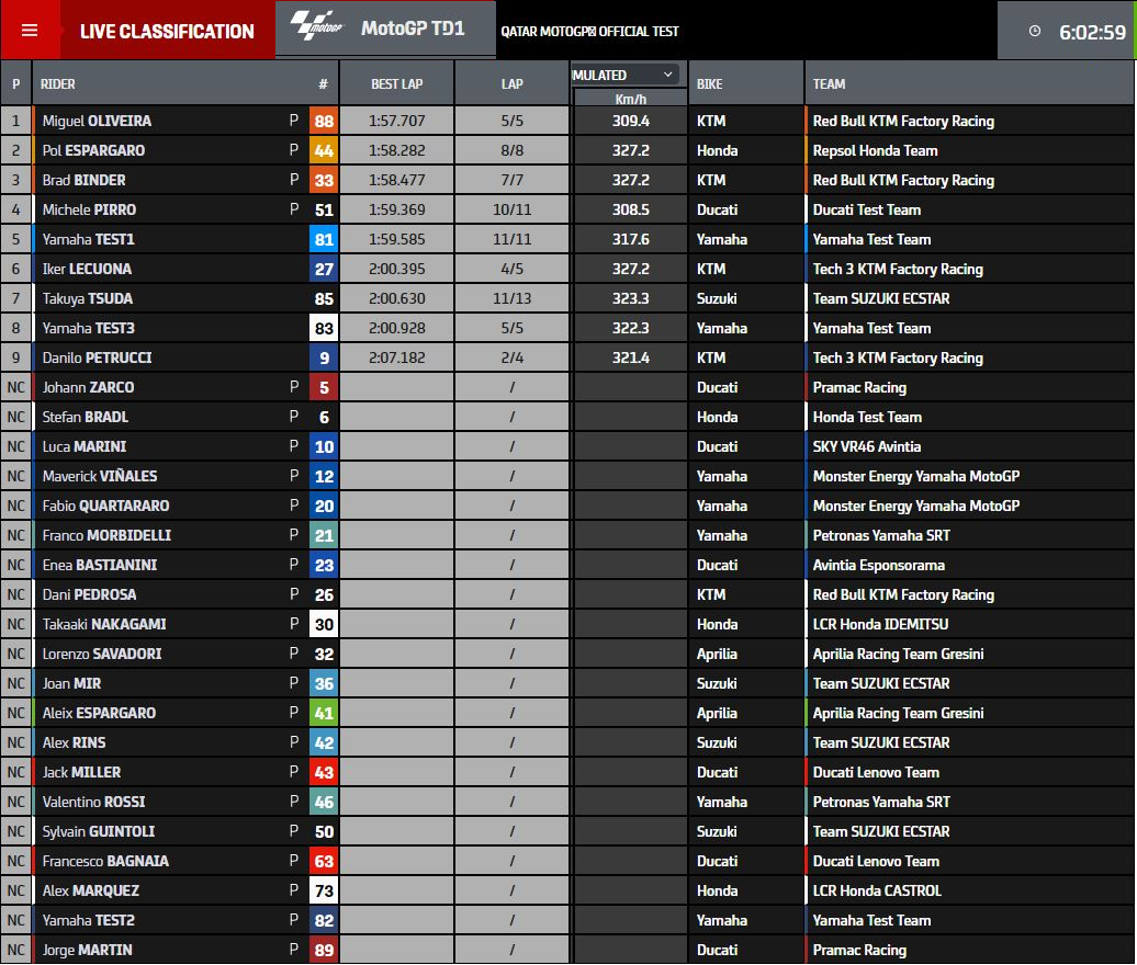 Beda Wajah Pol Espargaro dan Lorenzo Saat Pertama Kali Kendarai RC213V 1 Hasil Sementara tes