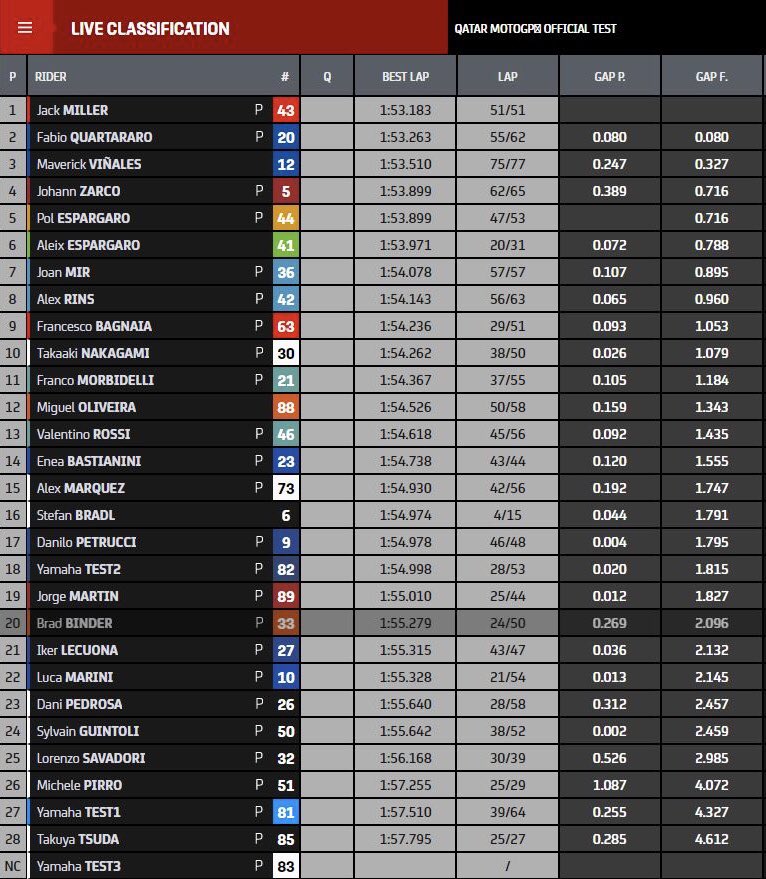 Pecco Bagnaia: Jack Sangat Kuat dalam 'Time Attack'! 2 Hasil Tes 3