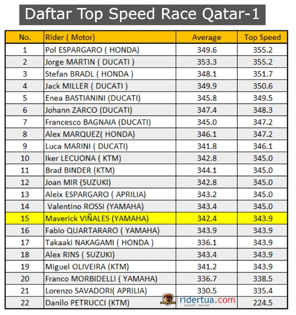 Daftar Top Speed Race Qatar 1