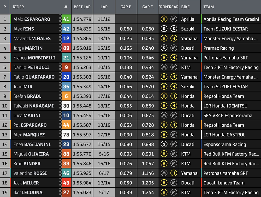 Hasil FP1 motogp Qatar 2