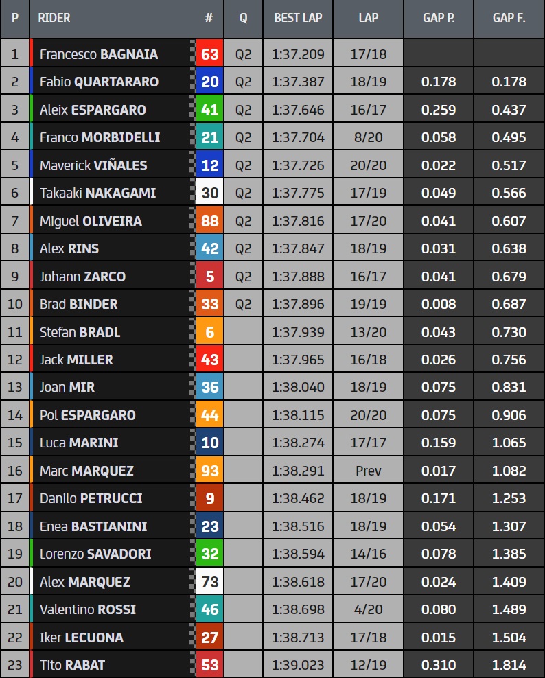 Hasil FP2 Jerez