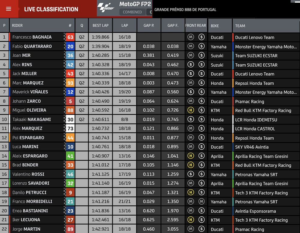 Hasil FP2 Portugal