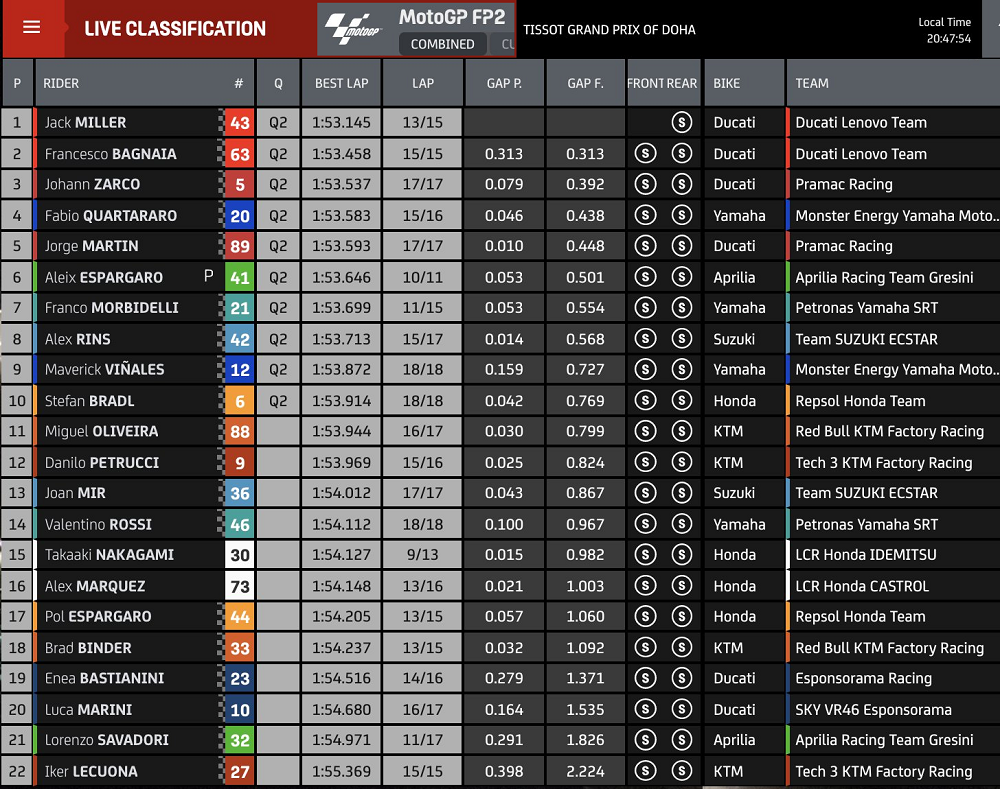 Hasil FP2 Qatar 2