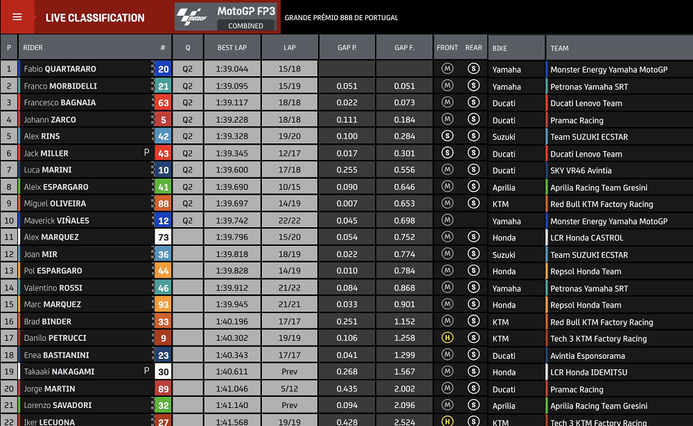 Hasil FP3 Portugal