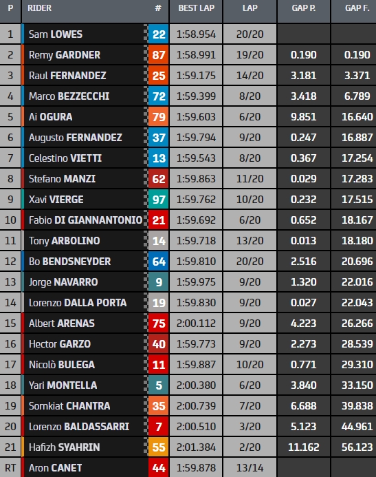 Hasil Race Moto2 Qatar 2