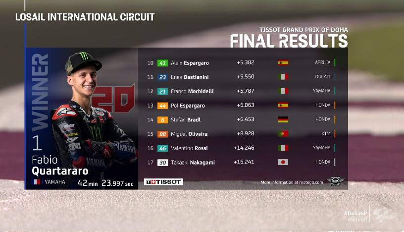 Hasil Race MotoGP Qatar-2: Quartararo Menang, Podium Pertama untuk Martinator 1 Hasil Race Qatar kedua 1