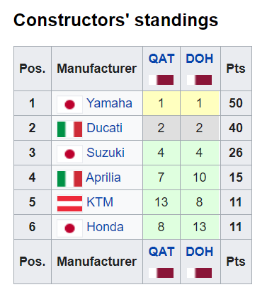 Honda Paling Belakang di Klasemen Pabrikan, Pendapat Alberto Puig? 3 Klasemen Konstruktor Qatar MotoGP 2021