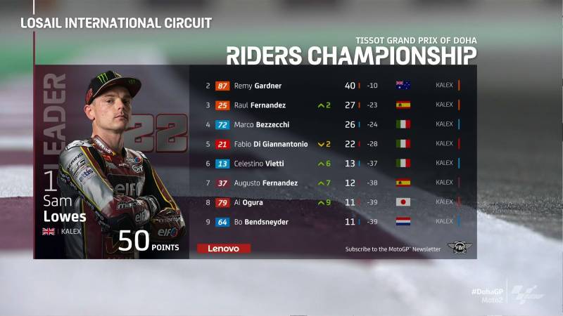 Klasemen moto2