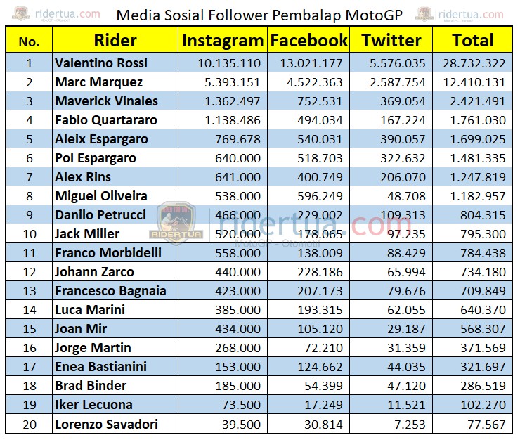 Jumlah Semua Pengikut Pembalap MotoGP Plus Marquez Belum Bisa Kalahkan Rossi 