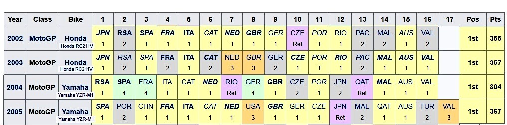 Honda RC211V: Rossi Rajanya 990cc, Cuma 'Selisih 2 Sendok Teh' dengan 1000cc 5 Valentino Rossi Honda RC211V 2