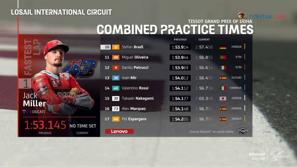 Hasil FP3 Qatar: Angin dan Pasir Juaranya..! 2 hasil fp3 qatar2 1