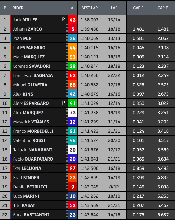 Hasil FP1 MotoGP Le Mans