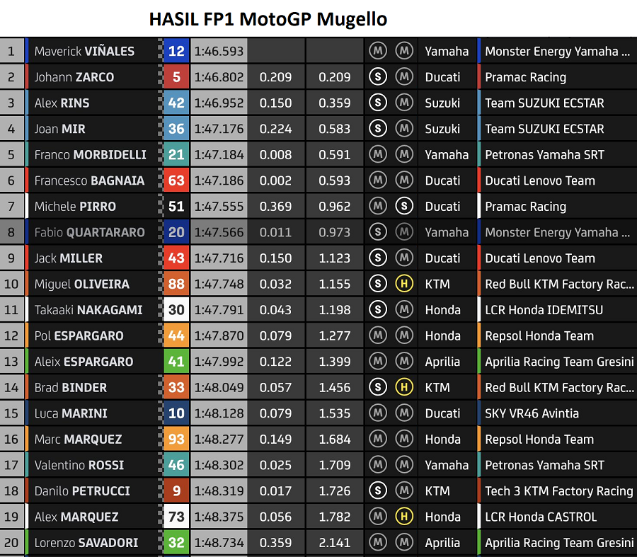 Hasil FP1 MotoGP Mugello