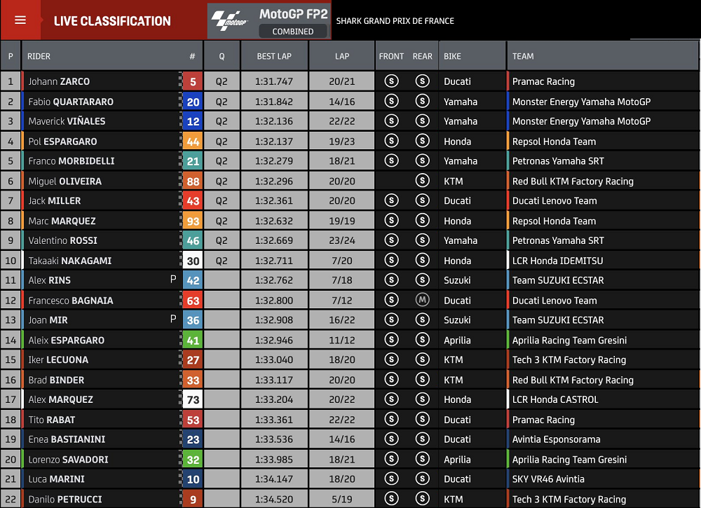 Hasil FP2 Kombinasi lengkap