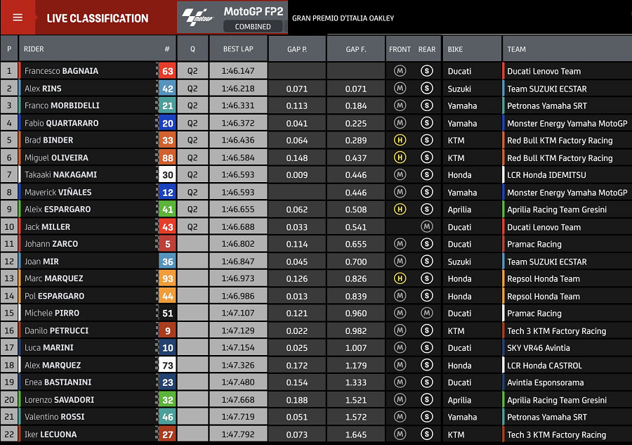 Hasil FP2 Mugello