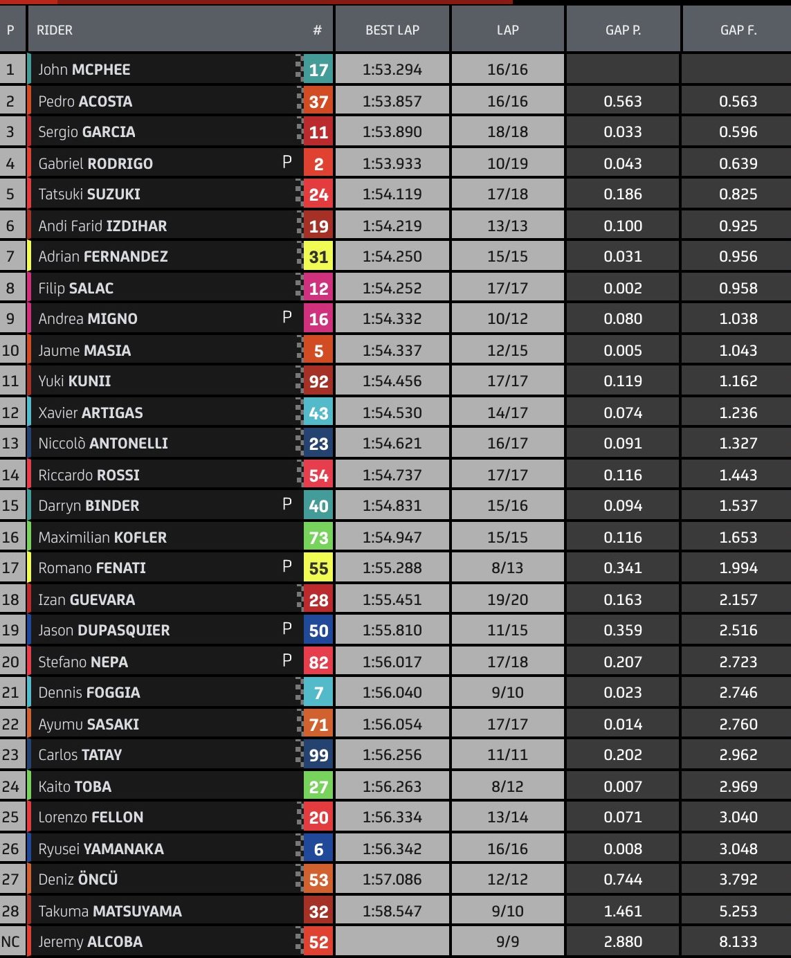 Hasil FP3 Moto3