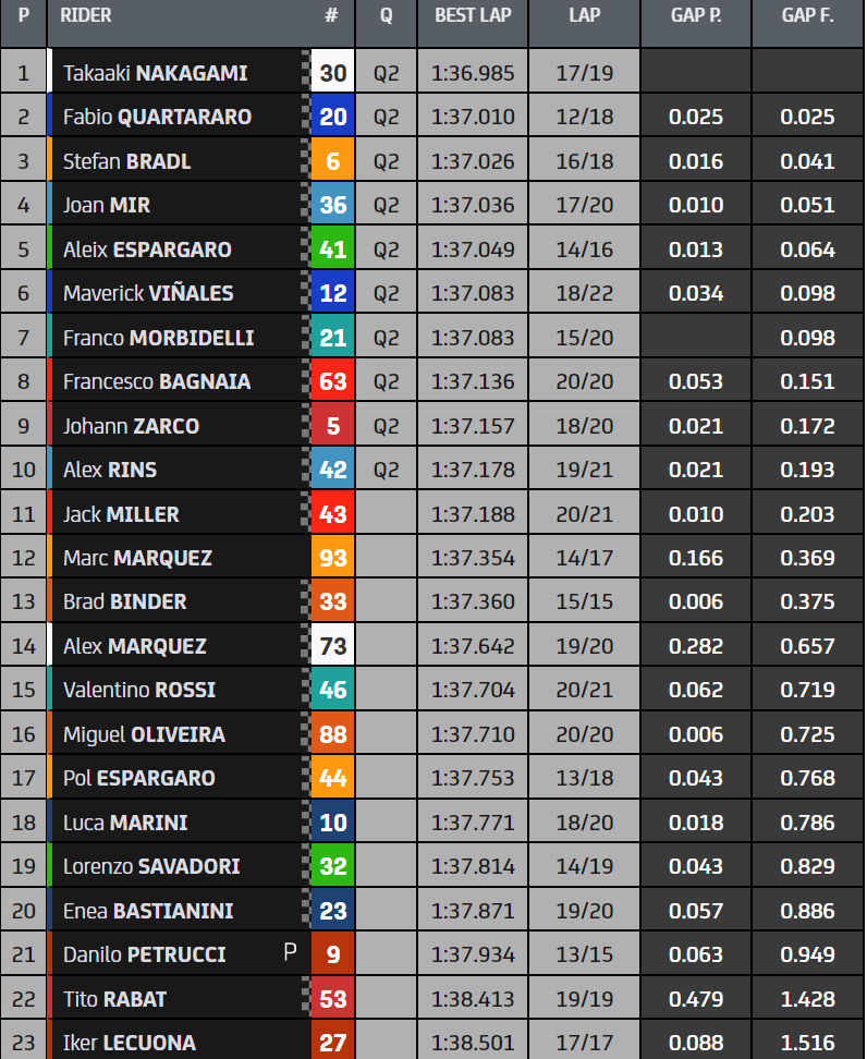 Hasil FP3 MotoGP Jerez: Taka Tercepat, Marquez Crash, Rossi ke-15 5 Hasil FP3 MotoGP Jerez
