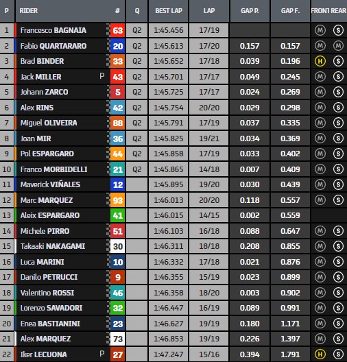Hasil FP3 Mugello