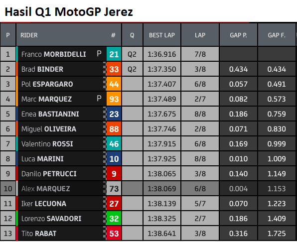 Hasil Kualifikasi MotoGP Jerez: Quartararo-Morbidelli-Miller, Marc P-14 3 Hasil Q1 MotoGP Jerez