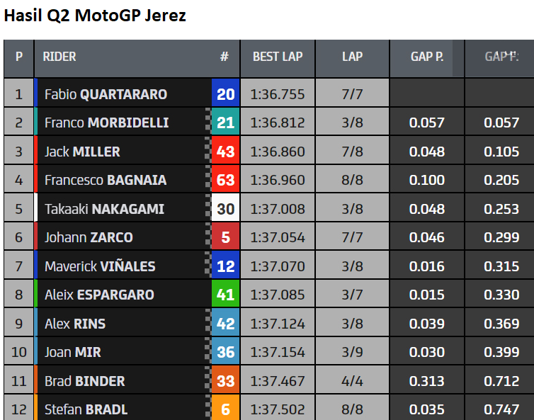 Hasil Q2 MotoGP Jerez