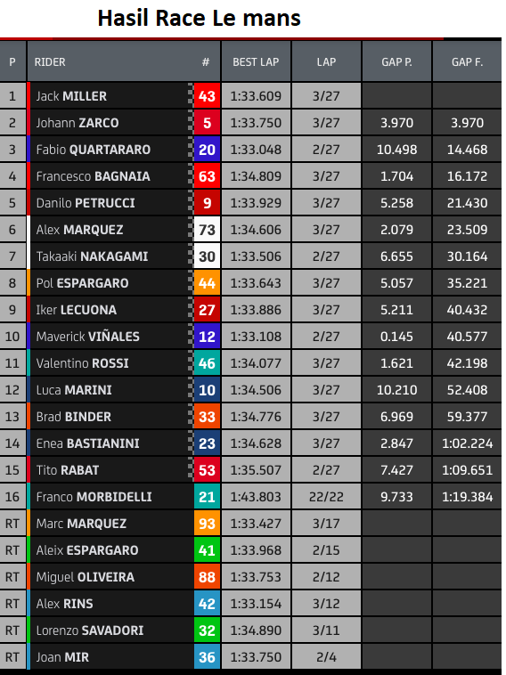 Hasil Race MotoGP Le Mans: Miller Juara, Duo Prancis Podium 1 Hasil Race Le mans