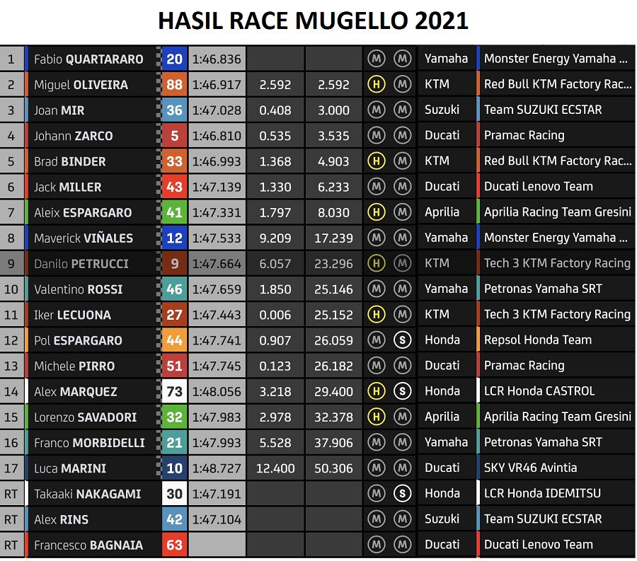 Hasil Race Mugello 2021