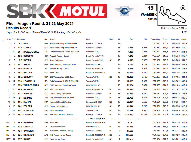 Hasil WorldSBK Aragon Race-1: Jonathan Rea Raih Kemenangan ke-100 2 Hasil race WSBK Aragon 1
