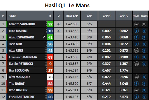 Hasil Kualifikasi MotoGP Le Mans: Quartararo Pole 1 Q1 Le mans
