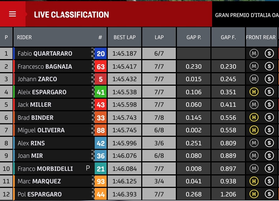 Hasil Kualifikasi MotoGP Mugello: Quartararo 'Pole Quattrick', 2 Ducati Front Row 2 Q2 Mugello