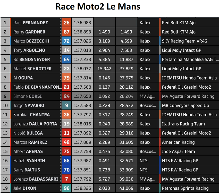 Race Moto2