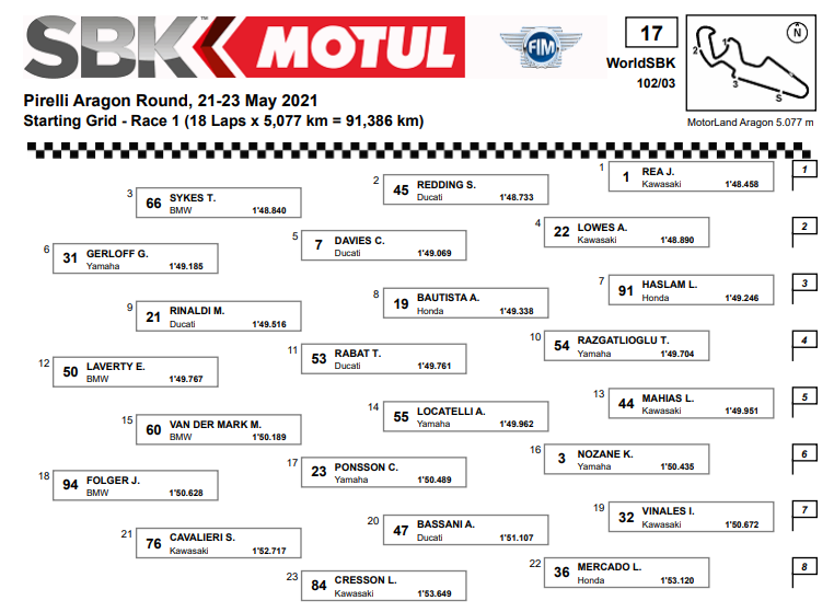Hasil WorldSBK Aragon Race-1: Jonathan Rea Raih Kemenangan ke-100 1 Super pole Aragon 1