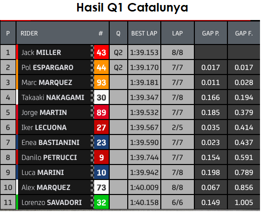 Hasil Kualifikasi MotoGP Catalunya 2021: Quartararo Pole, Rossi P-11 1 Hasil Q1 Catalunya