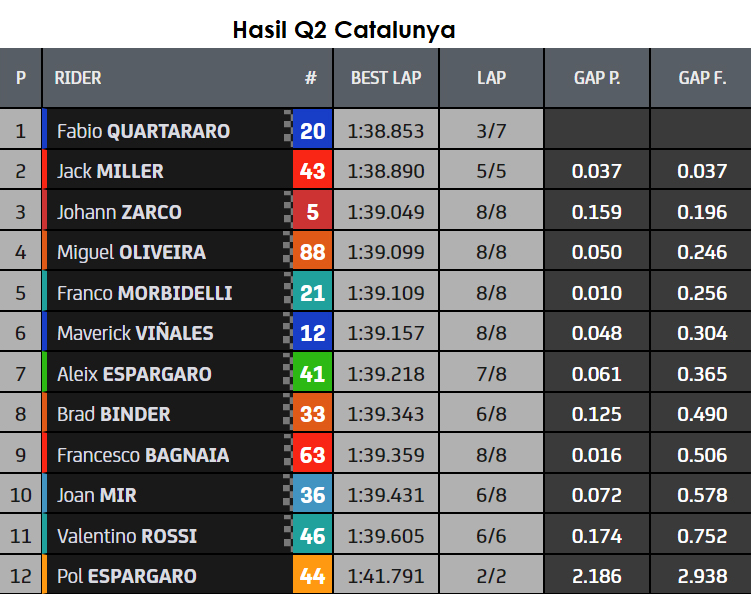 Hasil Kualifikasi MotoGP Catalunya 2021: Quartararo Pole, Rossi P-11 2 Hasil Q2 Catalunya