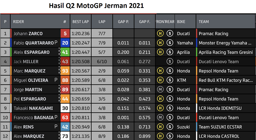 Hasil Kualifikasi MotoGP Jerman 2021 3 Hasil Q2 GP Jerman