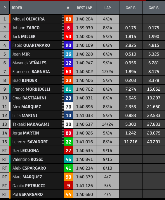 Marc Marquez Crash, DNF Ketiga Berturut-turut 3 Hasil Race Catalunya 1