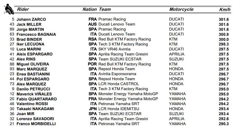 TOP SPEED MotoGP Sachsenring 2021 Free Practice