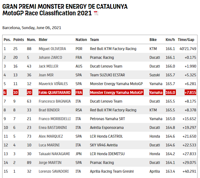 hasil race Catalunya Revised