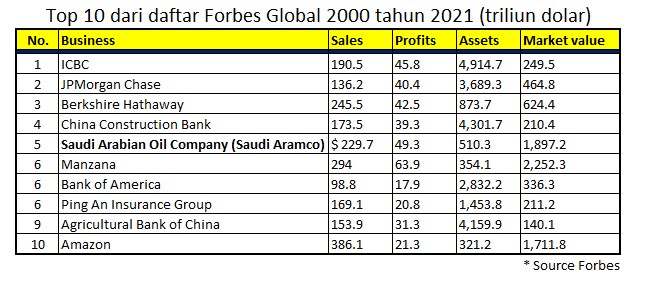 Top 10 dari daftar Forbes Global 2000 tahun 2021 dalam triliun dolar