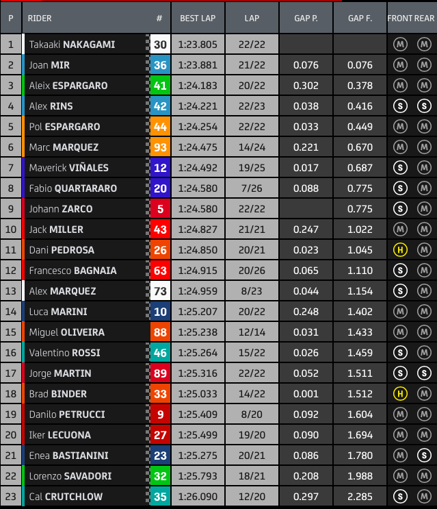 Hasil FP1 MotoGP Austria 1