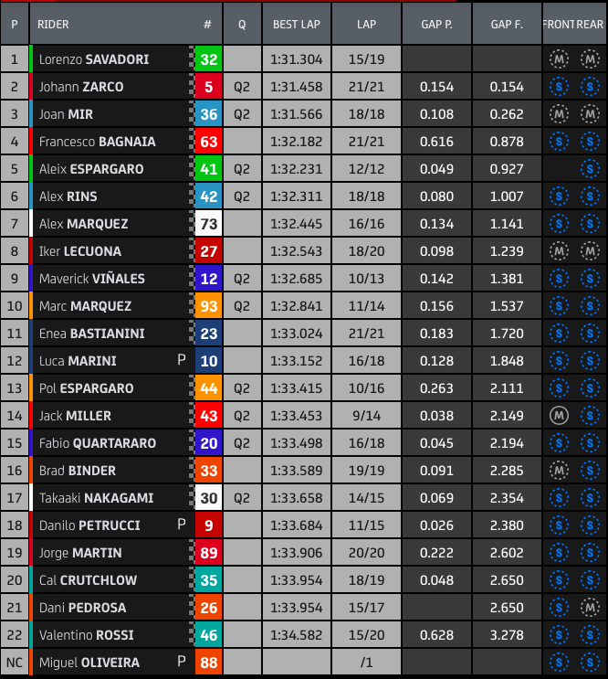 Hasil FP2 GP Styria
