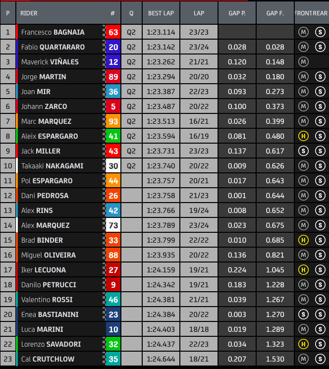 Hasil FP3 MotoGP Styria 2021: Pecco Terdepan! 3 Hasil FP3 MotoGP Styria